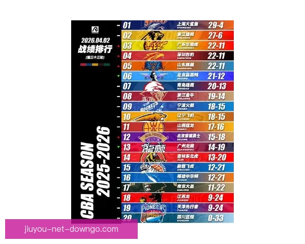 CBA最新排名揭晓 广东深圳稳前四七队争第七五队紧咬北控争十二名