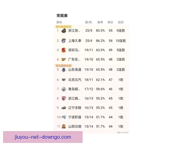 CBA最新排名揭晓 广东深圳稳前四七队争第七五队紧咬北控争十二名