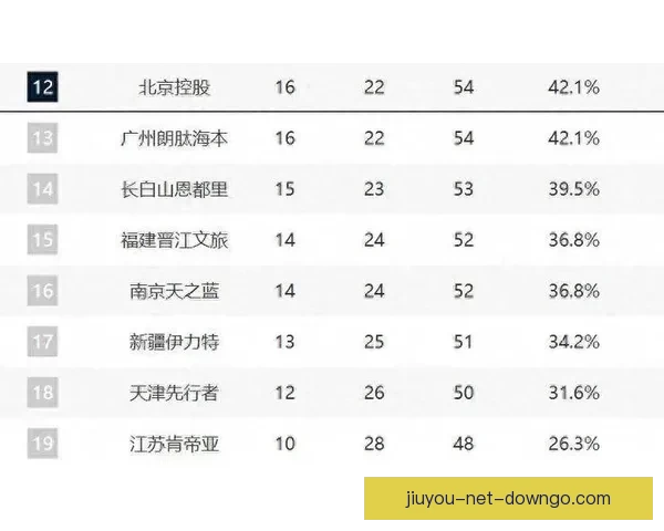 CBA最新排名揭晓 广东深圳稳前四七队争第七五队紧咬北控争十二名